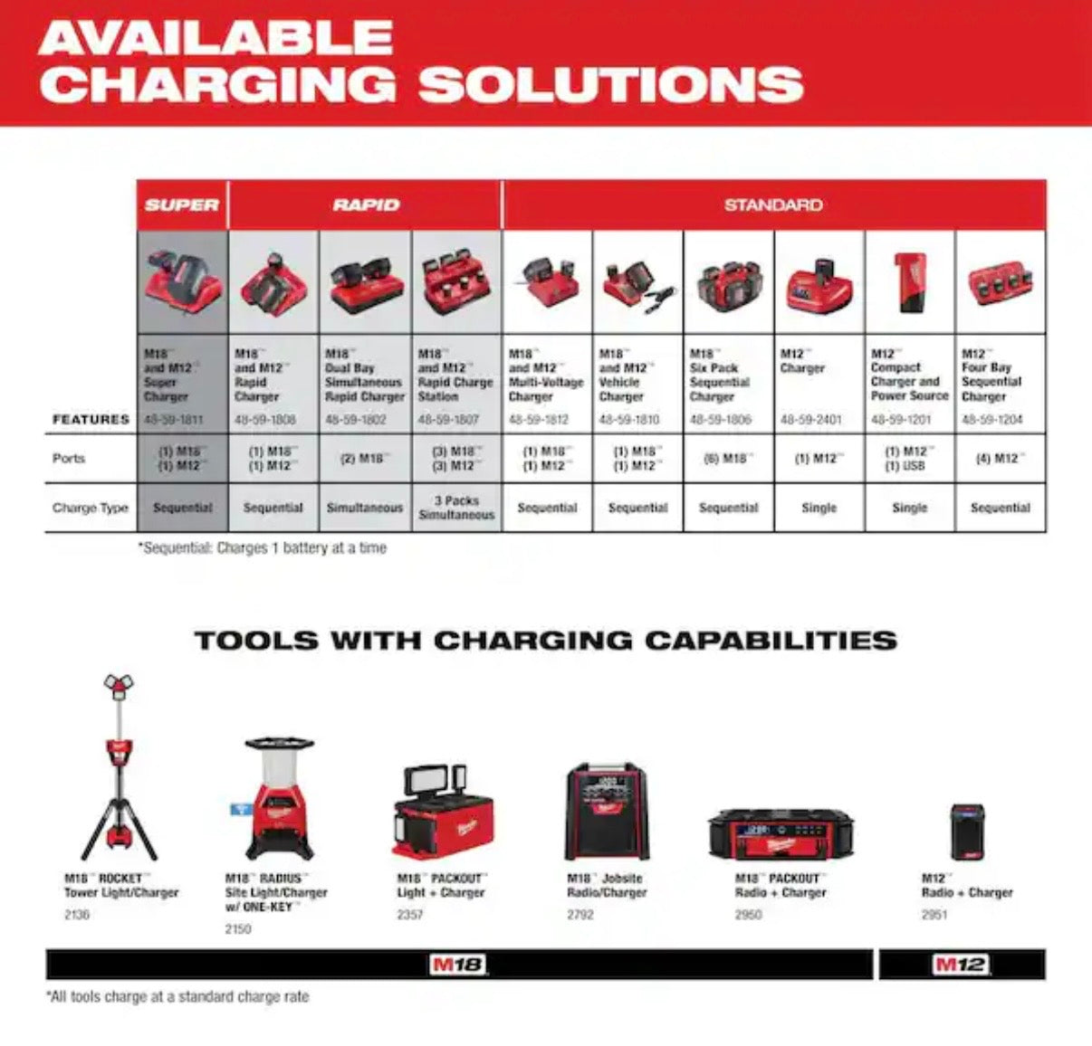 M18 18-Volt Lithium-Ion XC Starter Kit with Two 5.0Ah Batteries and Charger